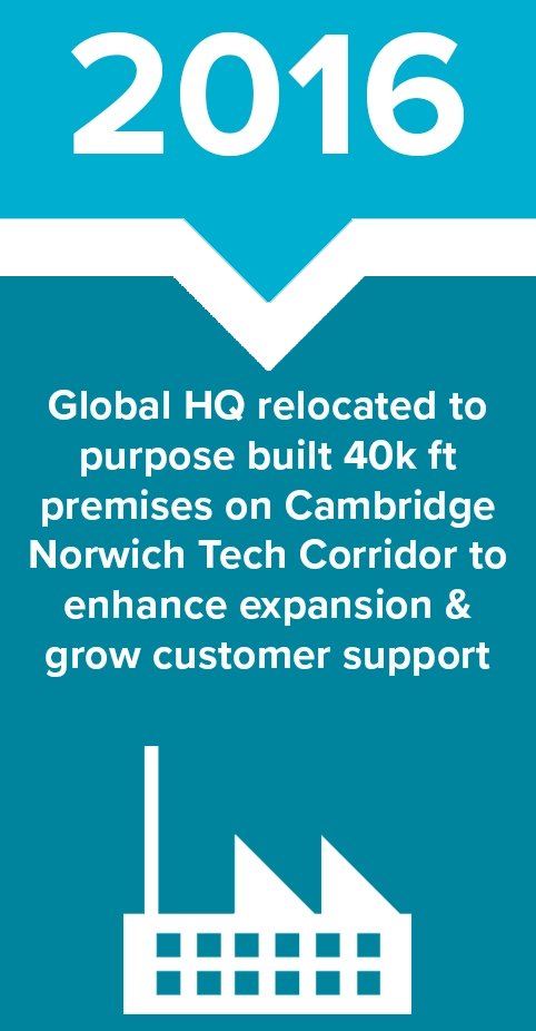 2016 - Global HQ relocated to purpose built 40k ft premises on Cambridge Norwich Tech Corridor to enhance expansion & grow customer support