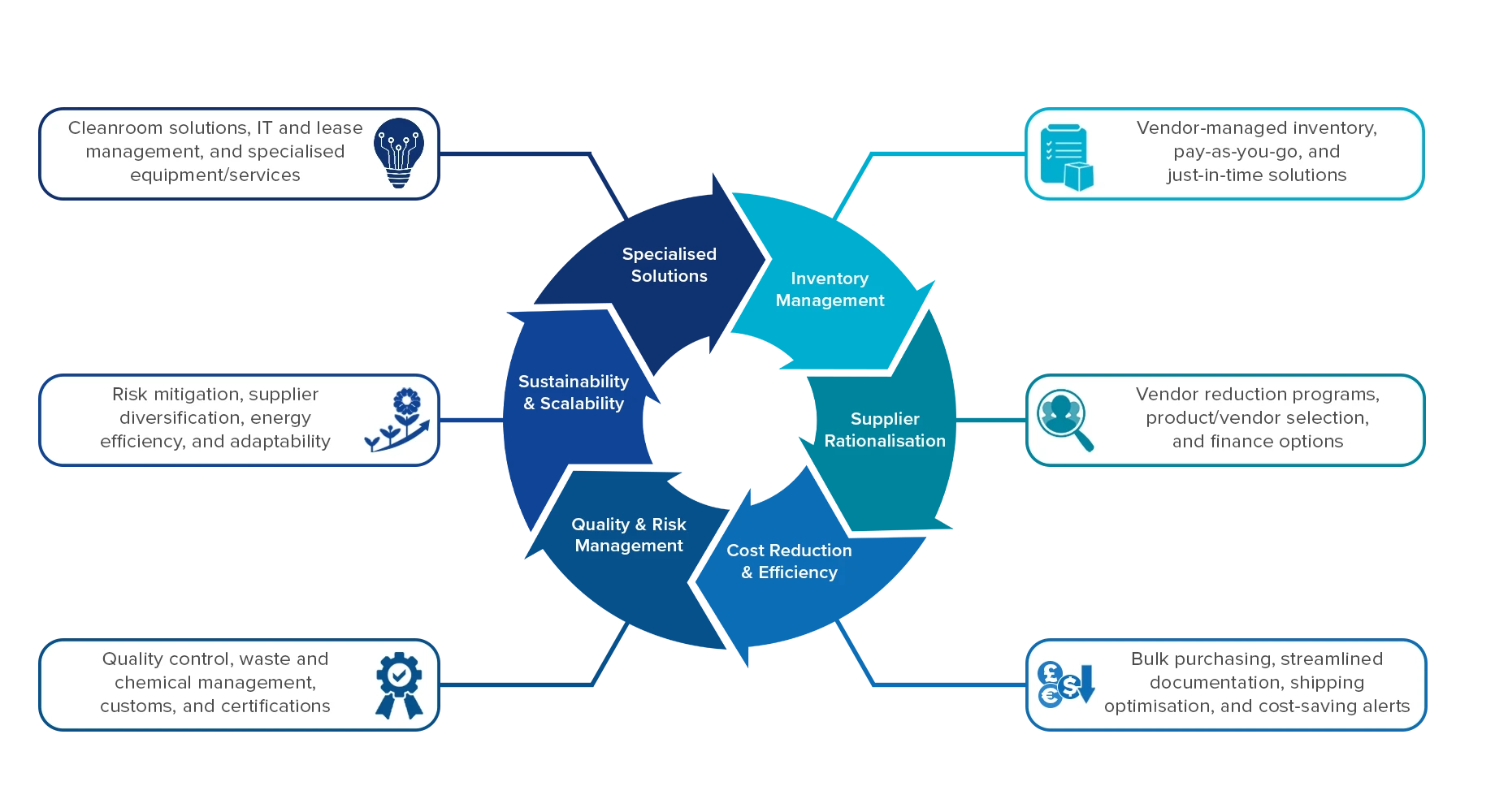 A cyclical diagram featuring our Supply Chain Management and Procurement Solutions. The circle is all interlinking and split into sections with bubbles coming off each section looking further into each point. The sections have the following text: Inventory Management - Vendor-managed inventory, pay-as-you-go, and just-in-time solutions. Supplier Rationalization - Vendor reduction programs, product/vendor selection, and finance options. Cost Reduction & Efficiency - Bulk purchasing, streamlined documentation, shipping optimization, and cost-saving alerts. Quality & Risk Management - Quality control, waste and chemical management, customs, and certifications. Sustainability & Scalability - Risk mitigation, supplier diversification, energy efficiency, and adaptability. Specialized Solutions - Cleanroom solutions, IT and lease management, and specialized equipment/services.