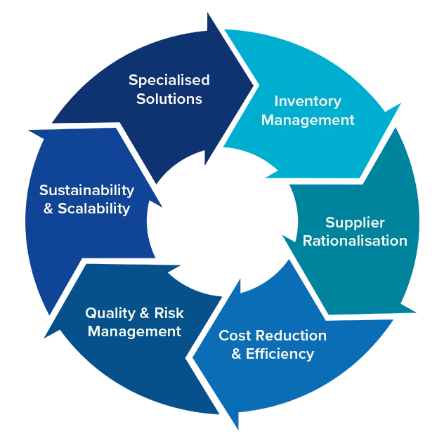 A cyclical diagram featuring our Supply Chain Management and Procurement Solutions. The circle is all interlinking and split into sections. The sections have the following text: Inventory Management Supplier Rationalization Cost Reduction & Efficiency Quality & Risk Management Sustainability & Scalability Specialized Solutions